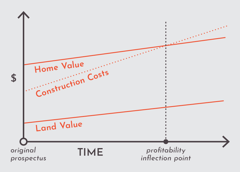 real estate development consulting - denver construction costs - Chart 1